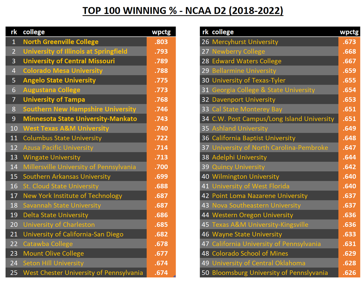 theBaseballCube's tweet photo. Top 💯 NCAA D2 Winning Percentages for last 5 years.

1 @NGUBaseball 🏆
2 @UISBASEBALL 
3 @Mules_Baseball 
4 @CMUMavsBaseball 
5 @RamsASUbaseball 
6 @AugieBaseball 
7 @UT_Baseball 
8 @SNHU_Baseball 
9 @MinnStBaseball 
10 @WTAMUBaseball 
11 @CSUCougarsBSB 
12 @APUBaseball https://t.co/ttSBnUtAf6