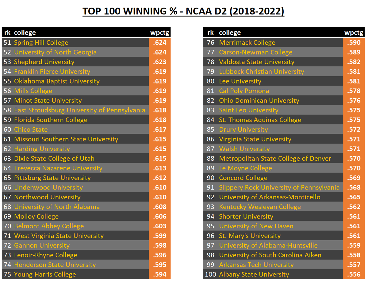 theBaseballCube's tweet photo. Top 💯 NCAA D2 Winning Percentages for last 5 years.

1 @NGUBaseball 🏆
2 @UISBASEBALL 
3 @Mules_Baseball 
4 @CMUMavsBaseball 
5 @RamsASUbaseball 
6 @AugieBaseball 
7 @UT_Baseball 
8 @SNHU_Baseball 
9 @MinnStBaseball 
10 @WTAMUBaseball 
11 @CSUCougarsBSB 
12 @APUBaseball https://t.co/ttSBnUtAf6