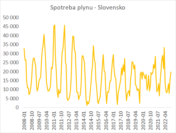 Melioris_L's tweet photo. Určite aj vás zarazilo to číslo z Eurostatu, že pri plyne sme dokopy nič neušetrili.
Problém je, že podľa dát sa profil spotreby SK od roku 2018 zbláznil = veľa spotrebujeme v lete a málo v zime. Iné krajiny to tak nemajú - ich EKG je pravidelné.

Any ideas? https://t.co/AxYWXsdv7I