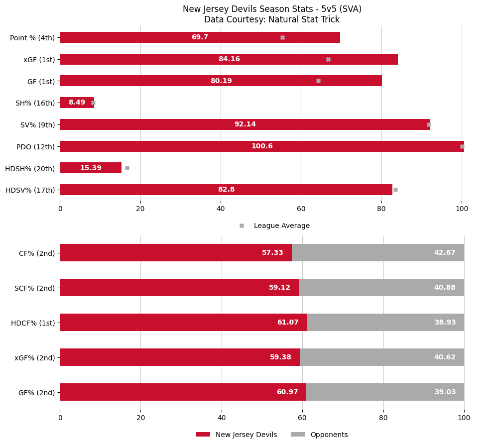 Updated season overview & last 10 game stats after the New Jersey Devils defeat the Florida Panthers by a score of 4 to 2.

#NJDevils https://t.co/snqkrpUrV3