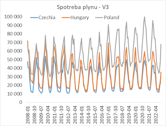 Melioris_L's tweet photo. Určite aj vás zarazilo to číslo z Eurostatu, že pri plyne sme dokopy nič neušetrili.
Problém je, že podľa dát sa profil spotreby SK od roku 2018 zbláznil = veľa spotrebujeme v lete a málo v zime. Iné krajiny to tak nemajú - ich EKG je pravidelné.

Any ideas? https://t.co/AxYWXsdv7I