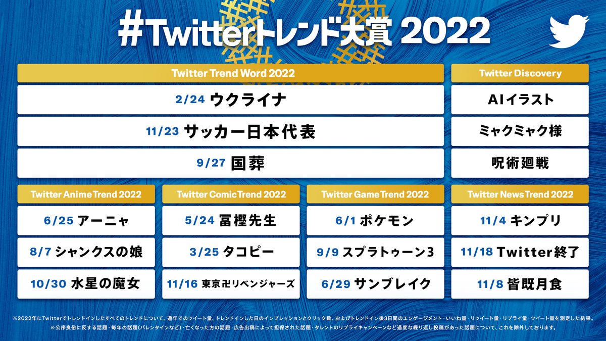 圖 Twitter Trend 大賞 2022 (遊戲相關)
