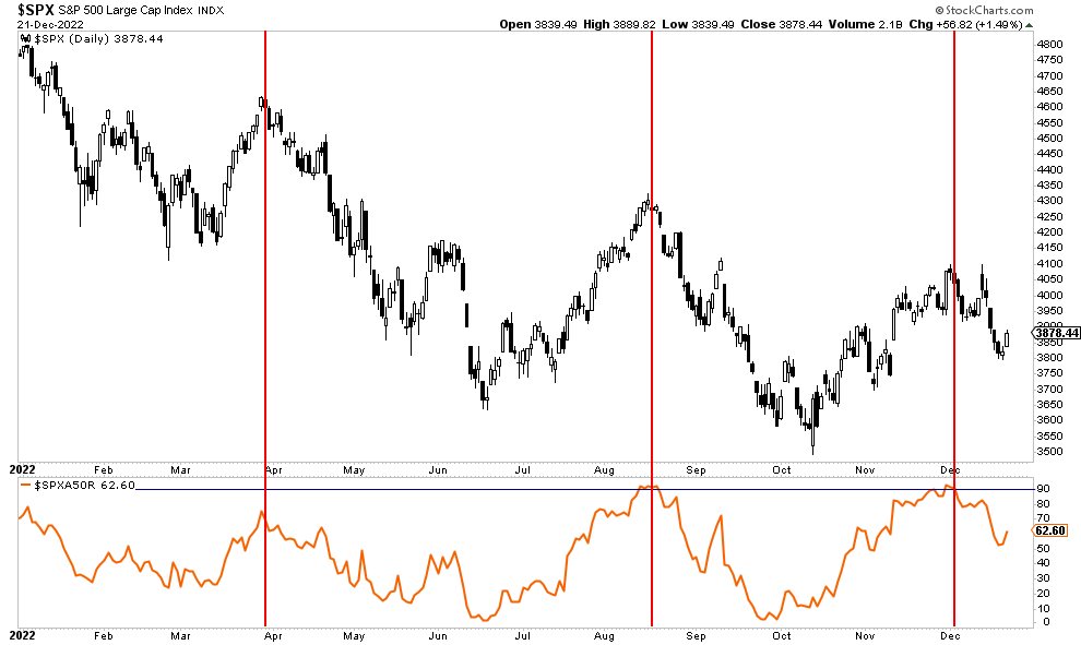 Lance Roberts on Twitter "The number of stocks above their 50dma