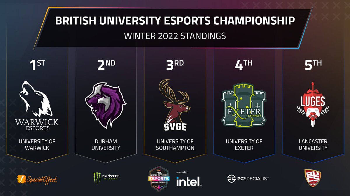 🎉 The #BUECWinter2022 season is over! All series have been played and all the points have been counted.

👉 See where all the universities placed: nse.gg/news/buec-wint…

🌻 That's it's for Winter, we'll be back for some university action again in Spring!