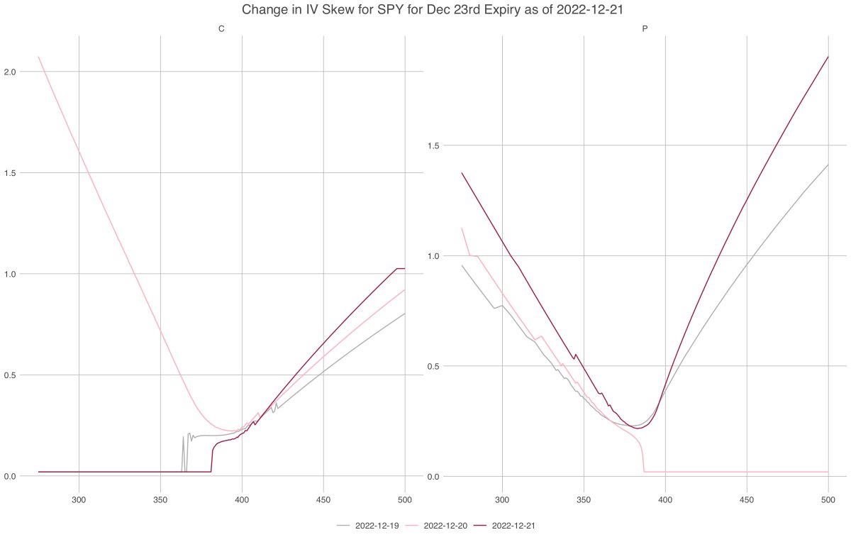 analyticscntr's tweet photo. Did you know that R is highly capable language with the ability to efficiently gather options data and generate visually appealing charts for tracking IV skew? Check out this simple yet insightful chart! #R #rstats #ggplot2 #ggthemes #rvest #tidyquant https://t.co/236GlzzNH4