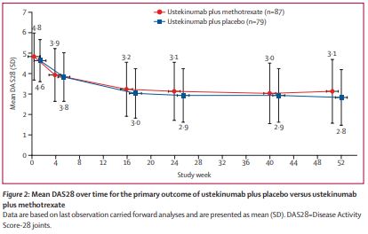 TheLancetRheum's tweet photo. NEW RESEARCH—Methotrexate plus ustekinumab versus ustekinumab monotherapy in patients with active psoriatic arthritis (MUST): a randomised, multicentre, placebo-controlled, phase 3b, non-inferiority trial https://t.co/2orqjht106 https://t.co/kBbJryQfL9