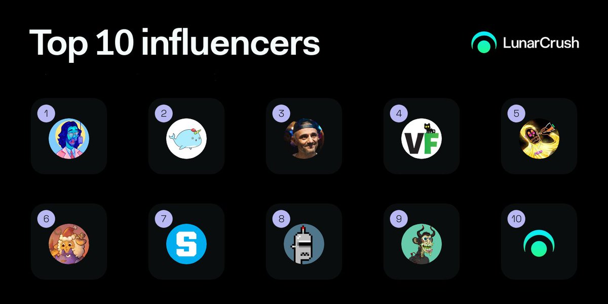 LunarCrush's tweet photo. GM to everyone still grinding day in and day out on #NFT Twitter! Here are the top 10 #NFT Influencers of 2022! 🥳

🥇 @farokh
🥈 @nftwhalealert
🥉 @garyvee
4️⃣ @veefriends
5️⃣ @osf_nft
6️⃣ @AxieInfinity
7️⃣ @TheSandboxGame
8️⃣ @cryptopunksbot
9️⃣ @Jampzer
🔟 @LunarCrush https://t.co/FcwX5lnSly
