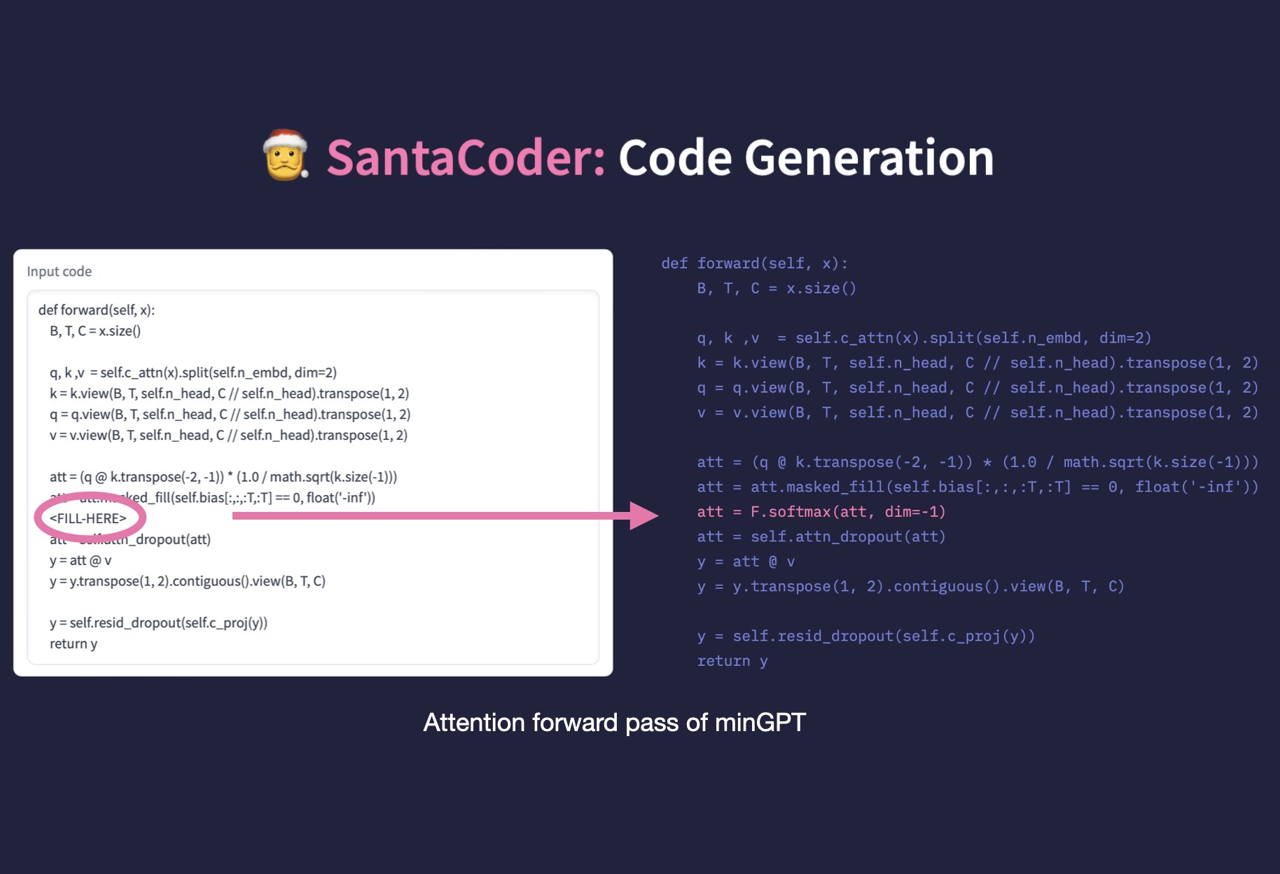 BigCode on Twitter: "Announcing a holiday gift: 🎅SantaCoder - a 1.1B  multilingual LM for code that outperforms much larger open-source models on  both left-to-right generation and infilling! Demo: https://t.co/jypW1SF75t  Paper: https://t.co/YV3pzUbYOr ...