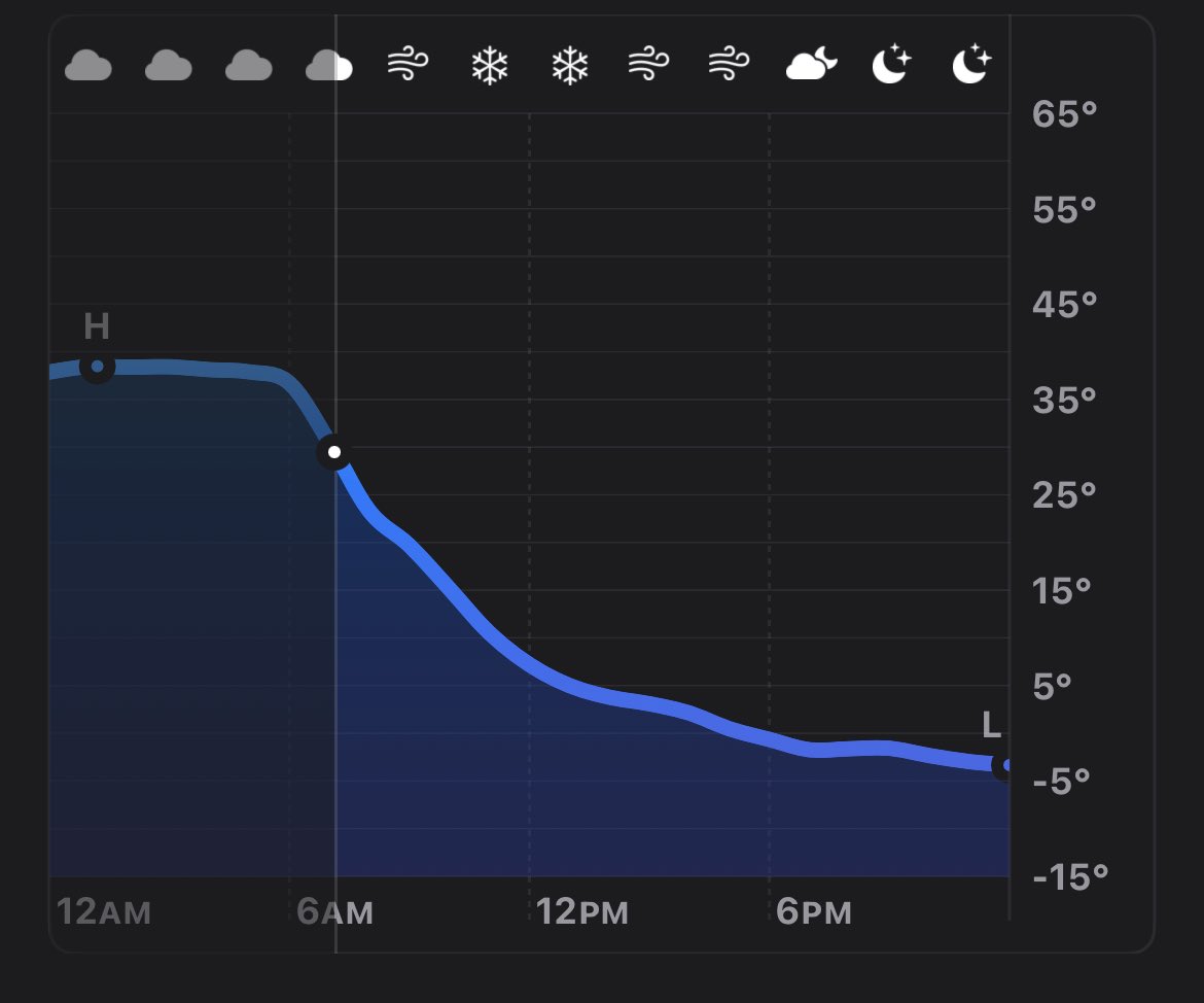 NWArkansas's tweet photo. Cold temperatures on the way for #nwarkansas today. #arwx https://t.co/OJFvjDmBlc