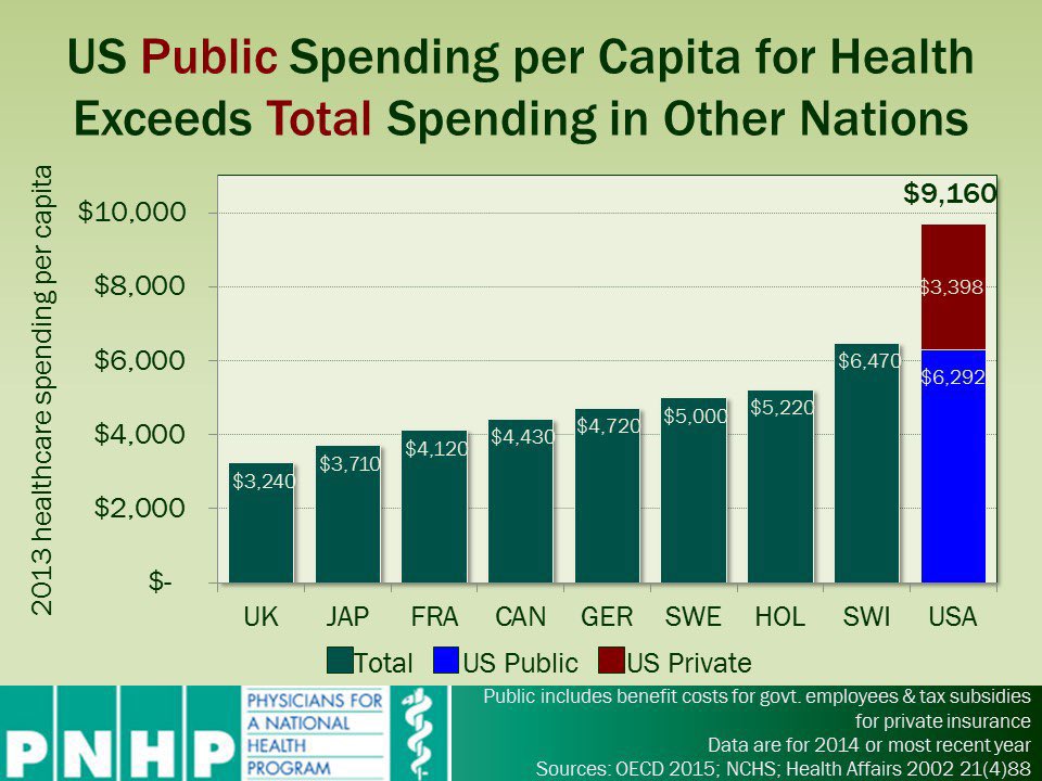jung_leland's tweet image. Our government pays for 2/3 of all healthcare covering the most ill with highest medical expenses, while insurance makes billions in profits covering healthier population with lowest medical expenses. Government even pay more than countries with healthcare for all pays.