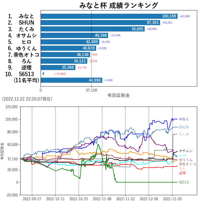 autorankingtwt's tweet photo. 2022.12.22 22:20現在の「みなと杯」成績ランキングをお届けします。
リアルタイム中継はこちら。→https://t.co/puhXHLCYz9 https://t.co/H4TCOMuyHW