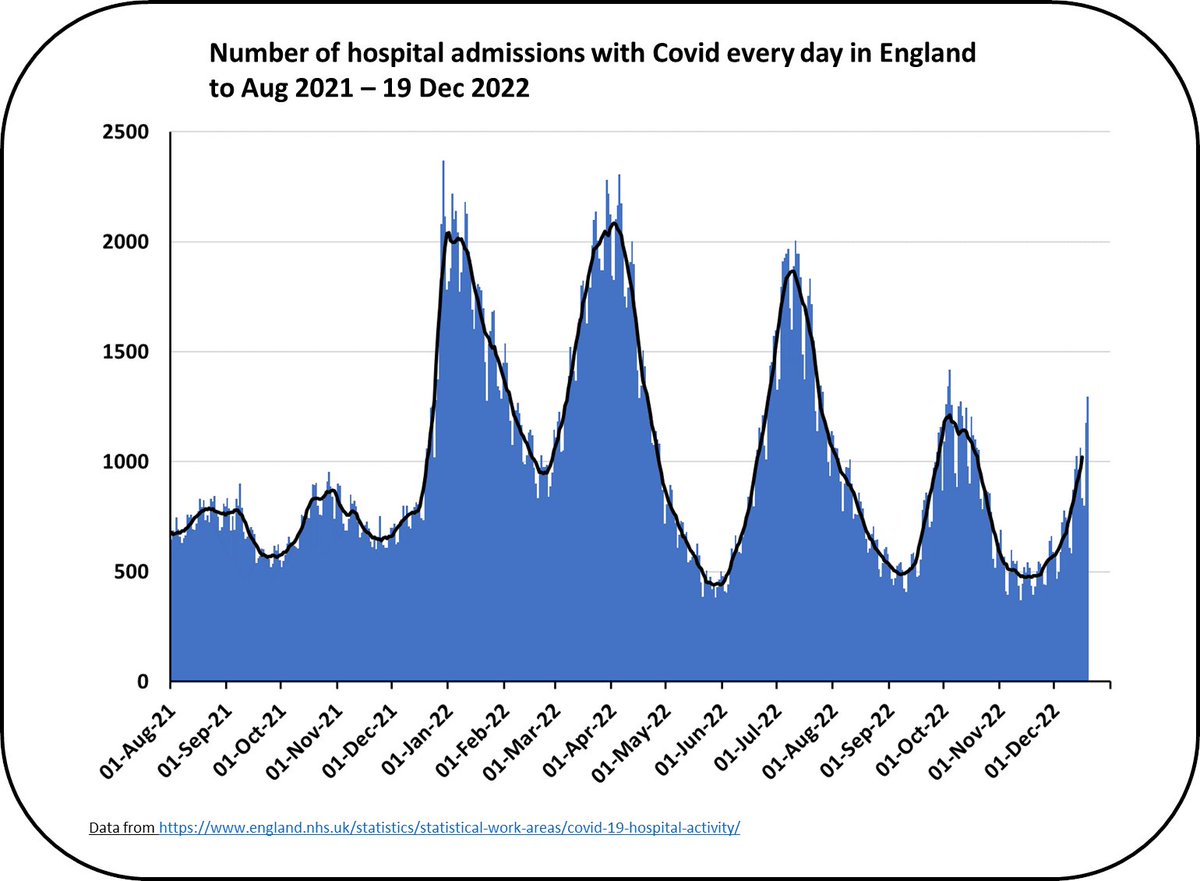 Kit_Yates_Maths's tweet photo. With everything that’s going on with the NHS it seems heartless that we’re not doing more to prevent covid (and indeed other respiratory illnesses) at a time when the NHS can least cope with the extra pressure.
#AnotherWave
H/t @chrischirp https://t.co/TZUNIJyLDn