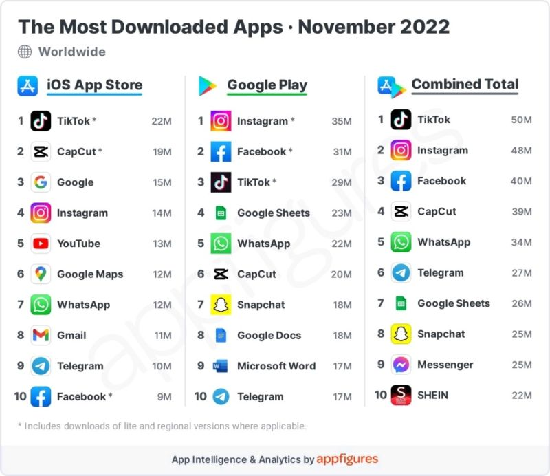 DigaMathieu's tweet photo. Je n'ai pas encore entendu parler de @CapCut ✂️✂️ qui semble pourtant ressortir dans le top10 des apps les plus téléchargées... Il faut que j'essaie de télécharger cela. https://t.co/M2Hg2kNNMB https://t.co/B7kIV5xnAQ
