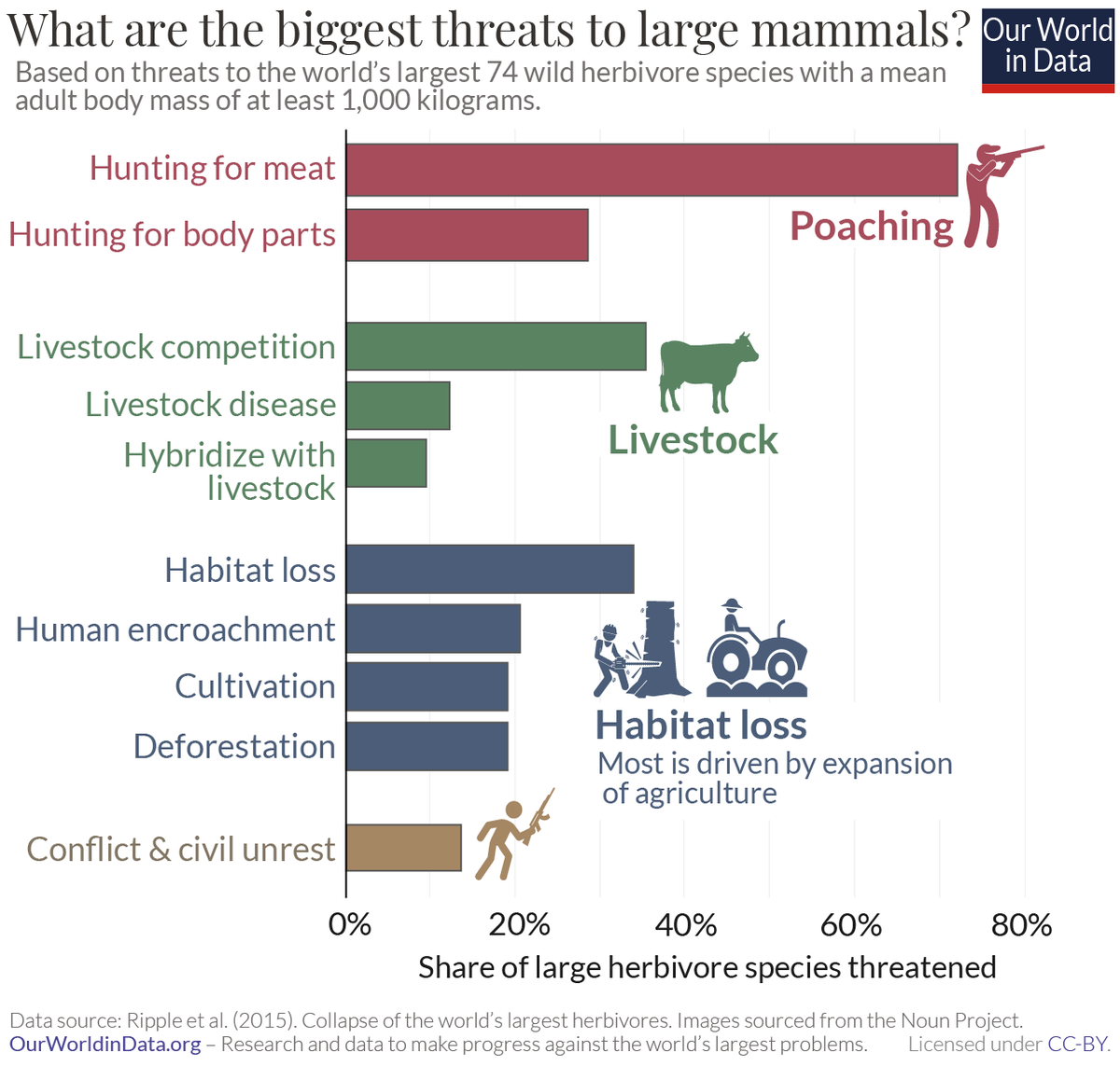 WilliamJRipple's tweet image. Our data show that hunting, livestock, and habitat loss of the biggest threats to large land mammals around the world. We must protect all biodiversity including the terrestrial megafauna.