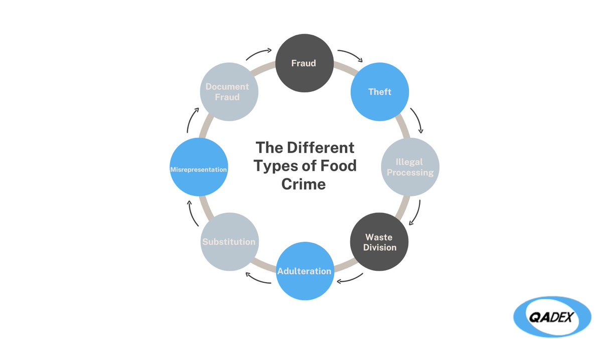 QADEX's tweet photo. Certain food products in Scotland are thought to be highly likely to be victims of food crime. 
Check out our blog post to learn what food crime is and why it's such a concern 👇👇👇
https://t.co/lWsD3SRZHl

 #foodcrime https://t.co/1G8hPVNB1Q