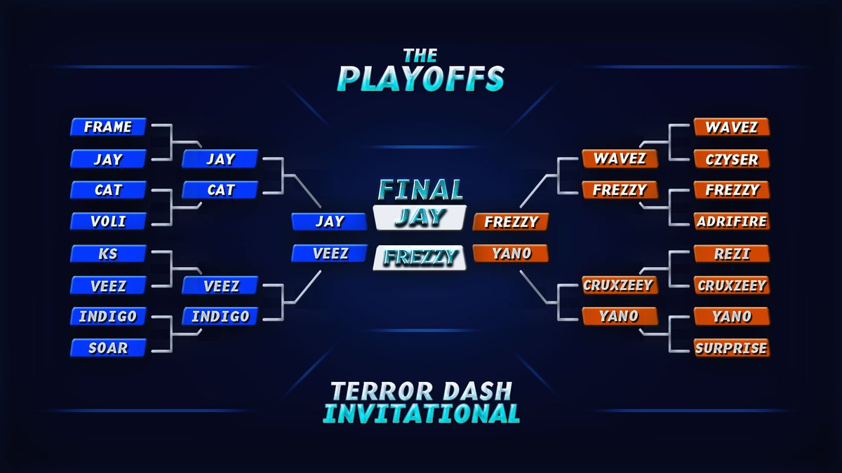 TeamTerrorRL's tweet photo. Congrats to @secondfrezzy for winning the tourney!
Also thanks to everyone watching and helped out. 
Final Bracket: https://t.co/SDwZwo0JdB