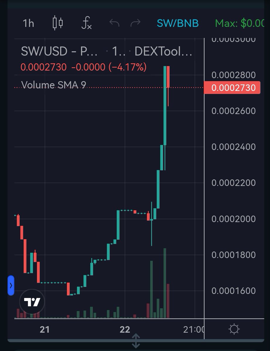 GeneralCrypto_'s tweet photo. #SANTASWONDERLAND
Making some moves last 24hrs. Big marketing push starts tonight. Don't fade on $SW 🔥 🚀
#SW #BSC #BNB
https://t.co/0BsrcegxaT https://t.co/FlLpzOZnjY