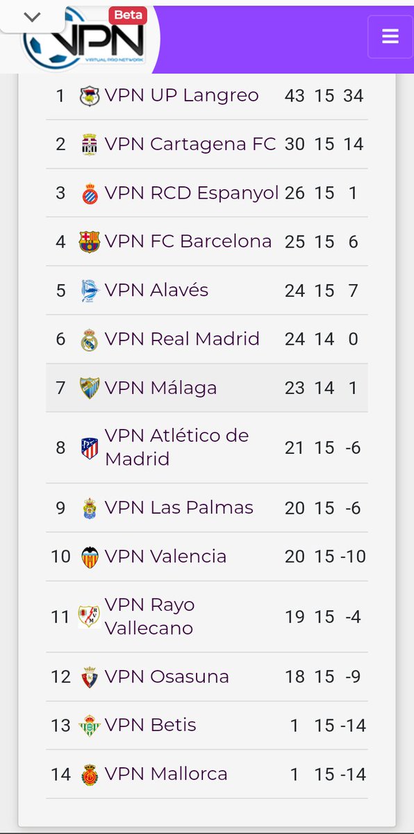 Resumen de la última semana del año
7 de 9 en <a href="/VPN_SPAIN/">Virtual Pro Network Spain</a> 
4 de 9 en <a href="/LigasZero/">Liga Zero</a> 

Mejorable? Rotundamente sí 

Pero acabamos el año terceros de primera 😜

Felices fiestas a todos🎉🎉