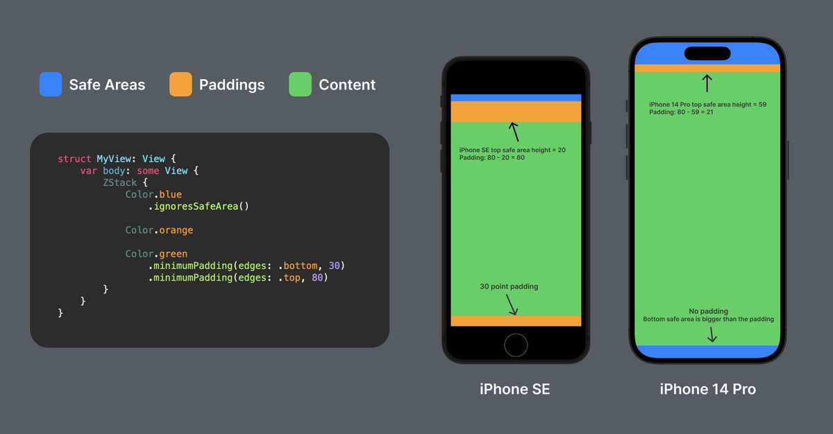 I wrote an extension to set minimum padding between the content and the edge of the screen.
For instance, on iPhone SE I need bottom padding while on iPhone 14 Pro, safe area works as padding.
#SwiftUI

gist.github.com/amirdew/a7ee19…