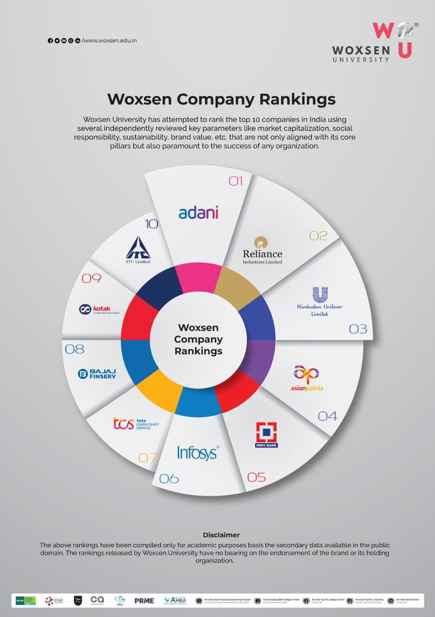 Woxsen's tweet photo. Woxsen University has chosen a multi-index ranking to include as many dimensions as possible for a holistic assessment of a company.
#woxsenuniversity #corporateranking #corporatealignment #highereducation #industryleaders #hyderabad https://t.co/Z4PaUAIvIJ