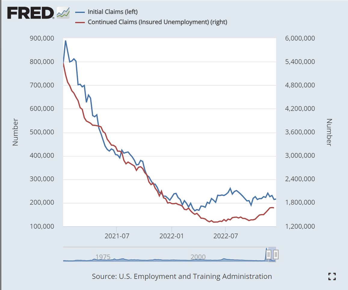 This is your weekly reminder that the US labor market remains secularly tight.

Initial claims SA basically stable at 216k. NSA ticking down. Been in a tight channel for all of '22. Continuing claims stabilizing another week at just under 1.7mln.

Very far from recession.