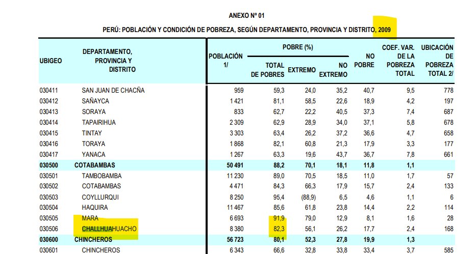 ivancio4's tweet photo. #Minería #LasBambas
Relación reducción de pobreza- minería moderna en #Challhuahuacho. Vean los 2 gráficos
2009: 82,3% 
2018: 28,6% 
Reducción: ¡53%! 
Ojo. 2018 INEI hizo último mapa de pobreza provi/distr
Pobreza baja por impacto (directo/indirecto) Las Bambas, canon minero, etc https://t.co/XdRfwv1HZc