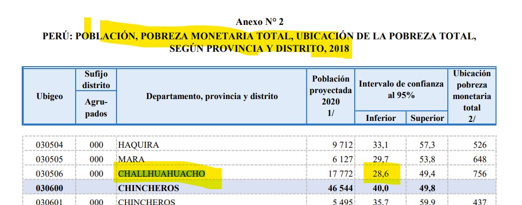 ivancio4's tweet photo. #Minería #LasBambas
Relación reducción de pobreza- minería moderna en #Challhuahuacho. Vean los 2 gráficos
2009: 82,3% 
2018: 28,6% 
Reducción: ¡53%! 
Ojo. 2018 INEI hizo último mapa de pobreza provi/distr
Pobreza baja por impacto (directo/indirecto) Las Bambas, canon minero, etc https://t.co/XdRfwv1HZc