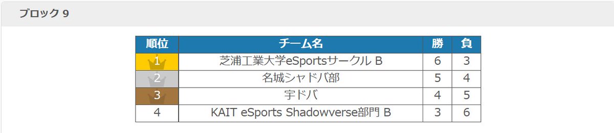 KAIT_eSp_verse's tweet photo. Shadowverse University League 22-23 2nd Seasonの予選が終了しました。Aチームはブロック4にて1位をとりプレーオフ進出、Bチームはブロック9にて4位という結果で終わりました。Bチームはここで敗退となりますが、Aチームの戦いはまだまだ続きますので応援よろしくお願いします。 https://t.co/uQMGvXHTIX