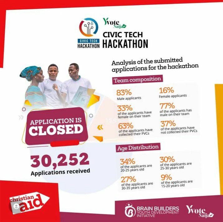 yvotenaija's tweet photo. We had over 30,000 Applications, which git pruned down to 100 that was merged with Civic Experts(Mentors). They were mentored for six weeks before pitching to get the best 7 spot. These best seven tech solutions came to Abuja in August to Pitch.
#CivicTechHack https://t.co/85JwPs6YvC