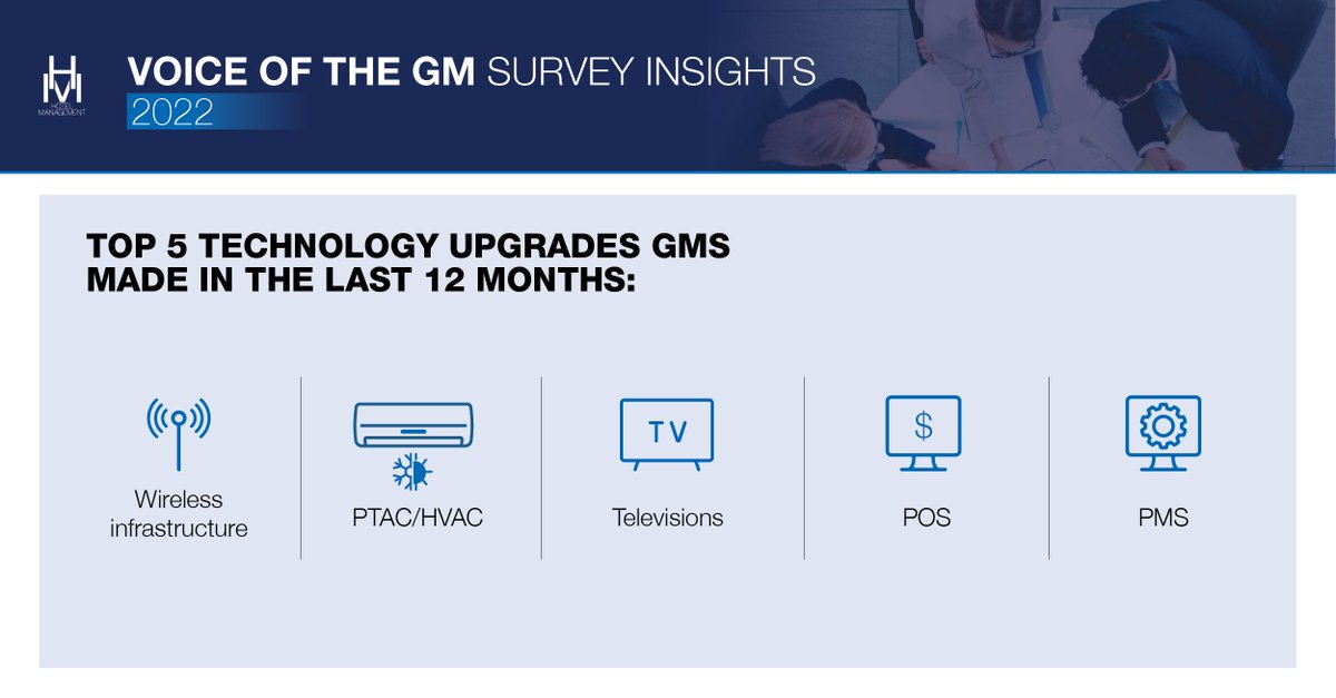 HotelMgmtMag's tweet photo. #GeneralManager Insights - Wireless infrastructure was the #1 technology upgrade GMs made in the last 12 months per the 2022 #VoiceoftheGM report. Download your free copy at https://t.co/M1CRWgwsk6

#hotelmanagement #gminsights #generalmanagers #hotelindustry #hotelinsights https://t.co/qA3zeCh0bH