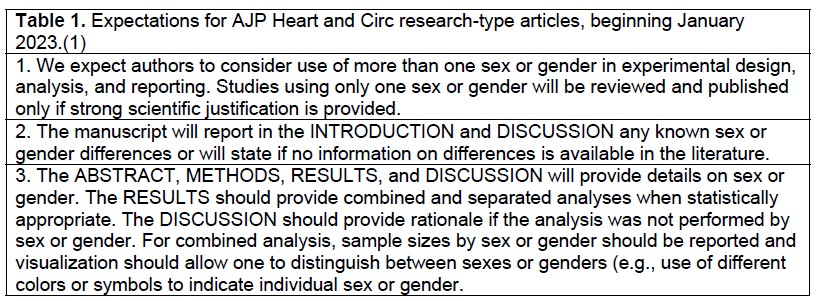 ajpheartcirc's tweet photo. Friendly Reminder 📅
Beginning January 2023, @ajpheartcirc has new #RigorAndReproducibility expectations for the use of more than one sex and/or gender in new manuscript submissions. You can do this!

Details ➡️https://t.co/X0m00TQcsy
Helpful tips ➡️https://t.co/iwdmPc3iih https://t.co/mMwYNltjrl