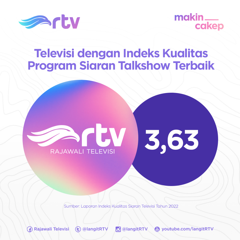 langitRTV's tweet photo. Pada hasil Indeks Kualitas Program Siaran Televisi Tahap II Tahun 2022 di kategori program Talkshow, RTV berhasil mendapatkan nilai tertinggi 3,63.
#kpi
#bicarasiaranbaik
#BicaraData https://t.co/T249AMAC4i