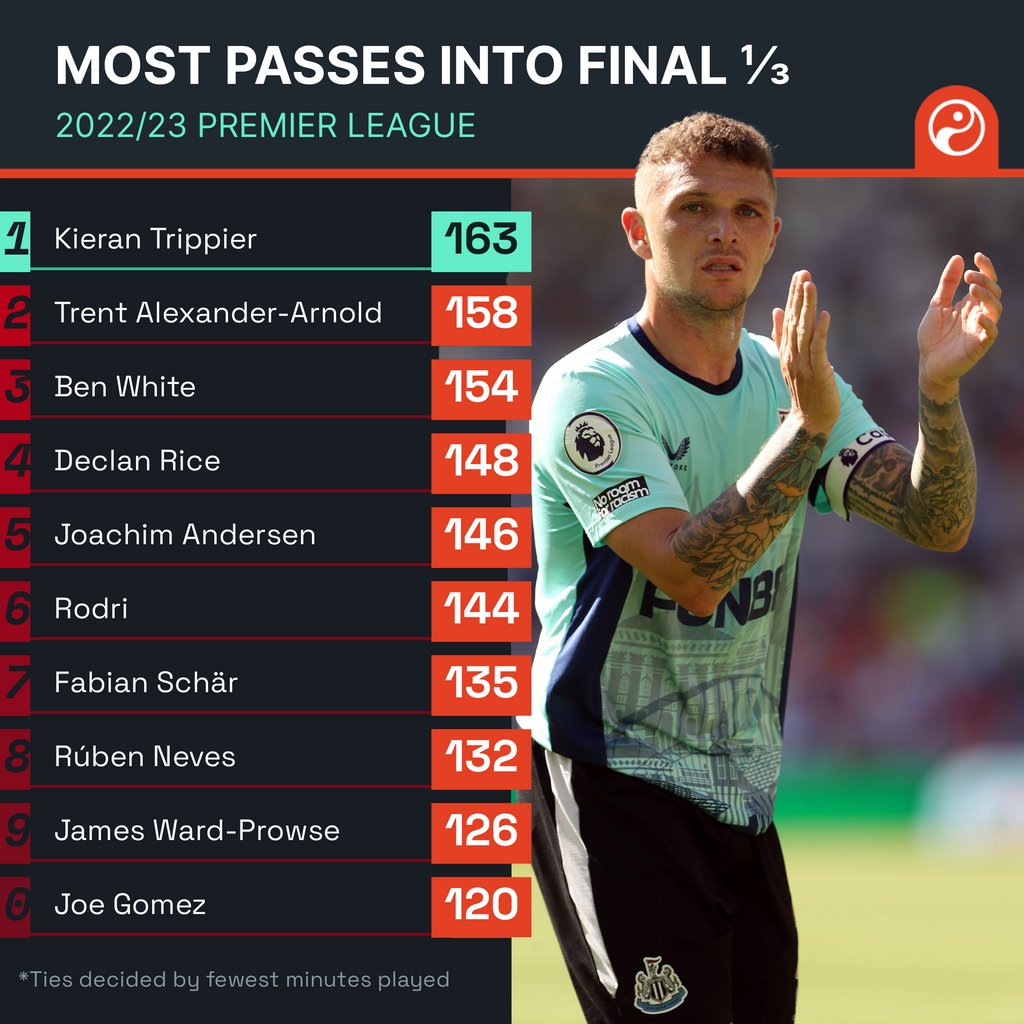Squawka On Twitter Kieran Trippier Has Played More Passes Into The squawka-on-twitter-kieran-trippier-has-played-more-passes-into-the
