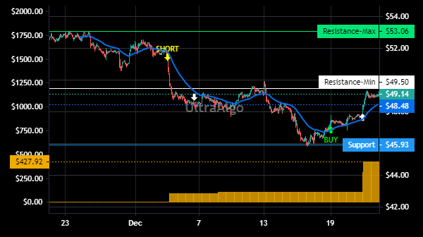 TShortalgo's tweet image. $EFSC Trading Ideas | Awaiting Short signal. 100% Profitability based on 4 trades. Profit factor is 100. Learn more at UltraAlgo.com. #EFSCSTOCK #daytrading