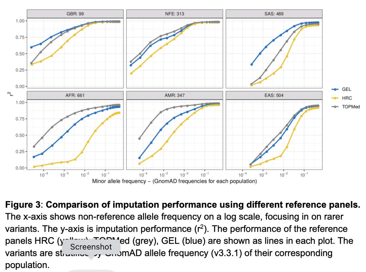 <a href="/privefl/">Florian Privé</a> <a href="/anderson_carl/">Carl Anderson</a> <a href="/alyssa_clay/">Alyssa Clay-Gilmour</a> <a href="/LeGuenYann/">Yann</a> <a href="/josep_mercader/">Josep M Mercader 🎗</a> <a href="/uk_biobank/">UK Biobank</a> <a href="/FachalLaura/">Laura Fachal</a> Imputation from the Genomics England WGS data is also available biobank.ndph.ox.ac.uk/showcase/refer… and GBR samples (the majority of UKB) and SAS samples looks better than TOPMed