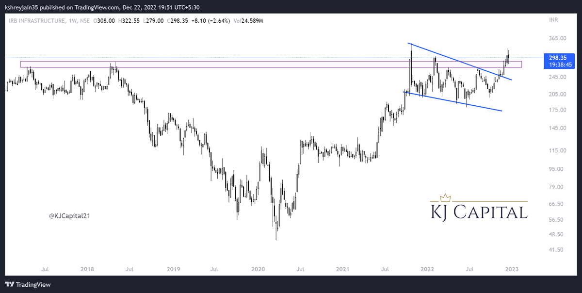 KJCapital21's tweet photo. #IRB breakout retest support taken
#nifty #stockstowatch #stocksinfocus #trading #investing #swingtrading #trending #KJCapital #stockmarketindia #stocks #equity #weekendstocks @in_tradingview @tradingview #infrastructure https://t.co/vvDDiJjN7l