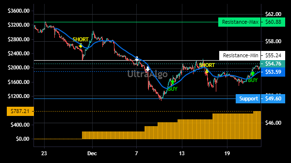 TShortalgo's tweet image. $KFRC Trading Ideas | Awaiting Short signal. 100% Profitability based on 6 trades. Profit factor is 100. Learn more at UltraAlgo.com. #KFRCSTOCK #stocks