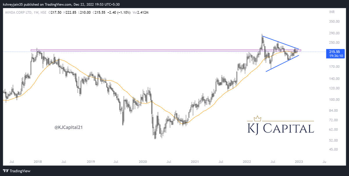 KJCapital21's tweet photo. #MINDACORP forming a Symmetrical Triangle along with a Multiyear Breakout pattern
#nifty #stockstowatch #stocksinfocus #trading #investing #swingtrading #trending #KJCapital #stockmarketindia #stocks #equity #weekendstocks @in_tradingview @tradingview #automotive #ancillary https://t.co/VMphg4LlWm