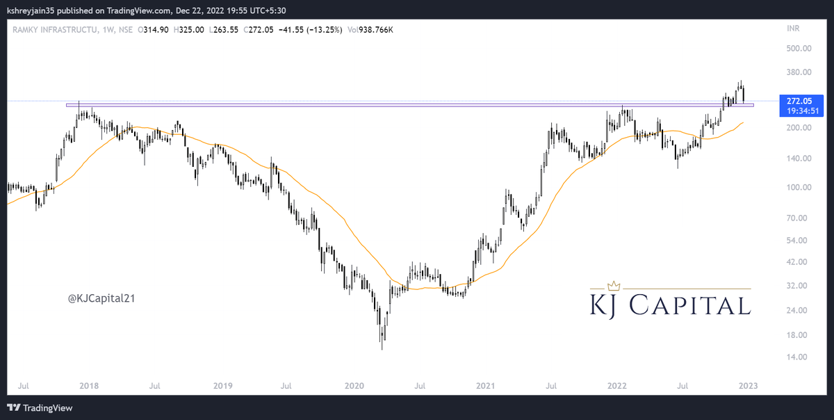 KJCapital21's tweet photo. #RAMKY breakout retest level
#nifty #stockstowatch #stocksinfocus #trading #investing #swingtrading #trending #KJCapital #stockmarketindia #stocks #equity #weekendstocks @in_tradingview @tradingview #infrastructure https://t.co/xmRYgYnruD