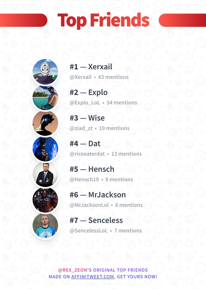 rex_zeon's tweet photo. ✨ Top Friends 

🥇 Xerxail
🥈 Explo_LoL
🥉 ziad_zt
🏅 riceeaterdat
🏅 Hensch10
🏅 MrJacksonLol
🏅 SencelessLoL

➡️ https://t.co/DxjxaVEGKx https://t.co/xZ4KhCYsvC