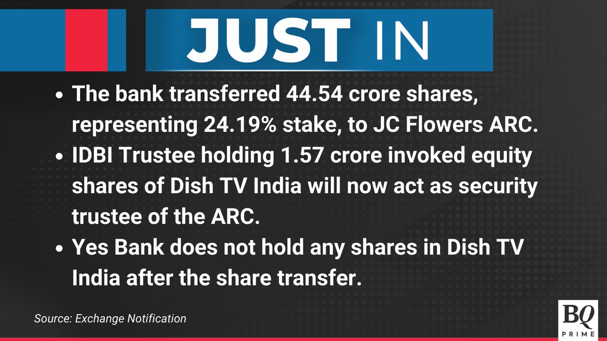 NDTVProfitAlpha's tweet photo. #YesBank transfers #DishTV shares to #JCFlowers ARC under NPA sale.
For the latest news & updates visit: https://t.co/gXeGqKQ77P https://t.co/RrflY6Ikgi