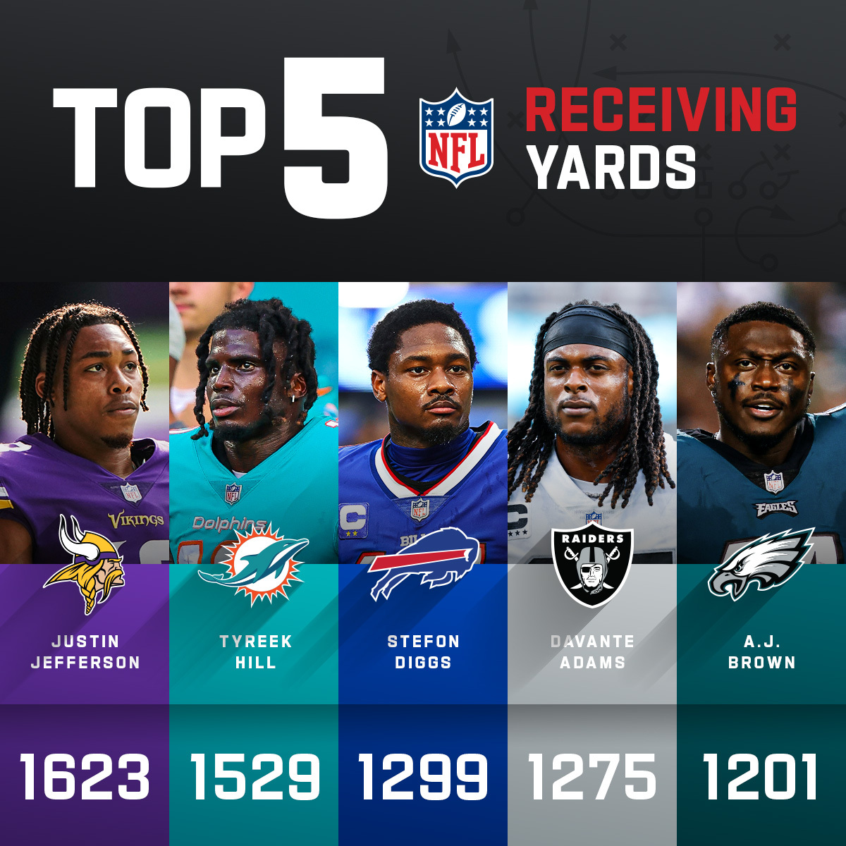 NFL's tweet photo. These WRs are going off this year 🔥 https://t.co/KsOrW90ZPI