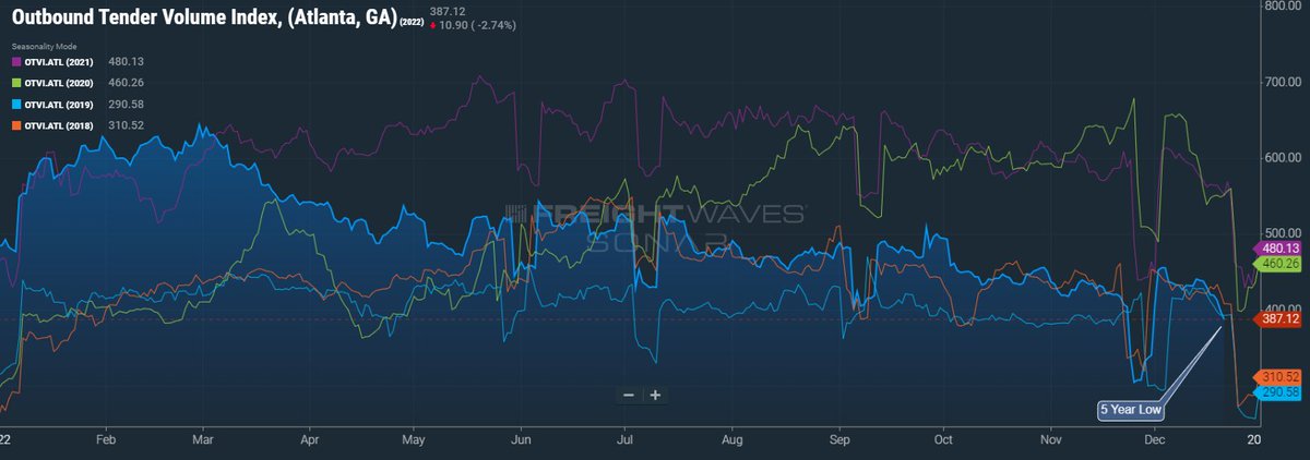 FR8Professor's tweet image. The largest market in the US by Tender Volume just hit a 5 year low in Outbound Tender Volume. Crossing below where we were at this point pre Christmas in 2018. Yes 2018. #HighFrequencyData @FreightWaves