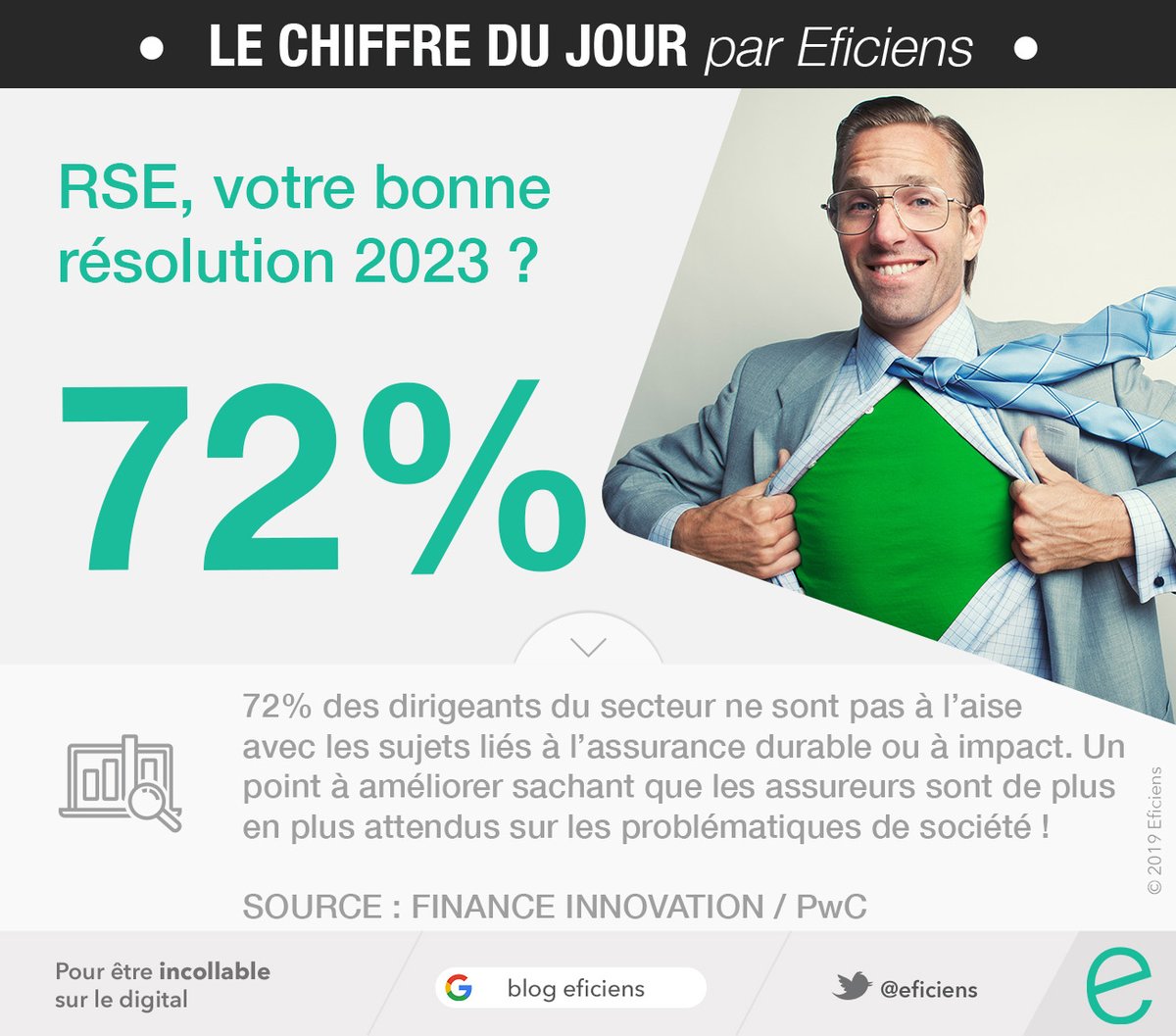 🟢 Allez plus loin sur la #RSE ? Tous d'accord... sur le papier ! Dans les faits, on part d'un peu plus loin.

📊 72% des dirigeants ne sont pas à l'aise avec les sujets liés à l'#assurance durable ou à impact. Un travail de fond doit être entrepris !

👉 buff.ly/3PQiaCP