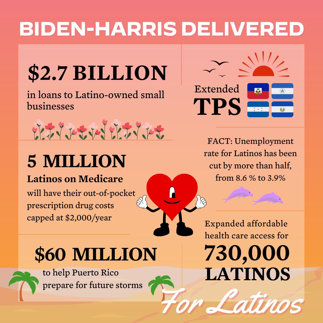 BuildingBack_US's tweet photo. All year long, @POTUS has delivered for Latinos by lowering everyday costs, expanding access to affordable health care, sending critical aid to Puerto Rico, and so much more. https://t.co/FP54cHwQux