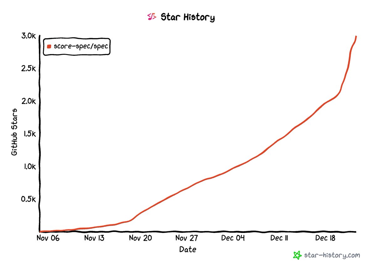 It just keeps on going! <a href="/score_dev/">SCORE</a> just hit 3000 stars on Github. It's so cool to see an open source project like this take off🚀

score.dev/blog/score-is-…