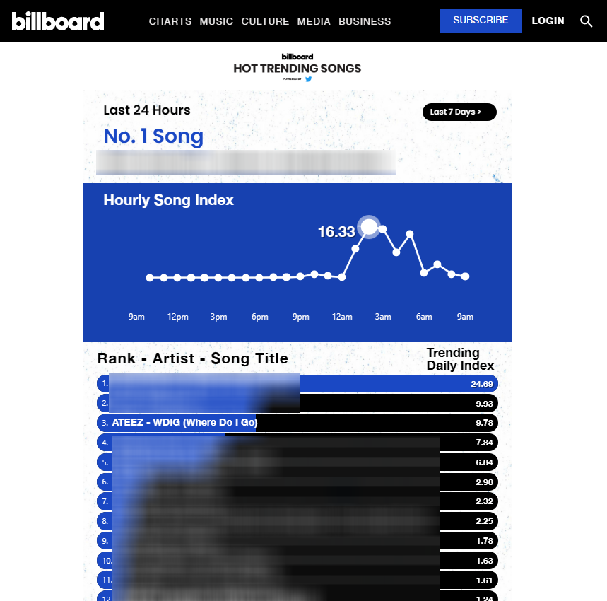 ATEEZTH_ROADIES's tweet photo. [📈] Billboard Hot Trending Songs Chart 

#3    ATEEZ - WDIG (Where Do I Go)
⬆️
#7 

#MOVEMENT #WDIG 
#ATEEZ #에이티즈 #เอทีซ @ATEEZofficial https://t.co/5CaGN66XGM