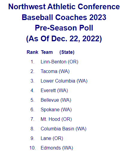 PNW College Baseball Report (@pnw_cbr) on Twitter photo The NWAC Baseball Coaches 2023
Pre-Season Poll is out! via <a href="/CBNewspaper/">Collegiate Baseball</a>
1 <a href="/LB_Baseball19/">Linn Benton Baseball</a>
2 <a href="/TacCCbaseball/">TCC - Baseball</a>
3 <a href="/lcdevilsbase/">Lower Columbia Baseball</a>
4 <a href="/EvCC_Baseball/">Everett CC Baseball</a>
5 <a href="/Courterfield/">BC Baseball</a>
6 <a href="/CCSpokaneBSB/">Spokane Baseball</a>
7 <a href="/mthoodbaseball/">Mt Hood Saints Baseball</a>
8 <a href="/CBCBaseball22/">CBC Baseball</a>
9 <a href="/baseball_lane/">Lane CC Baseball</a>
10 <a href="/EdmondsBaseball/">Edmonds College Baseball</a>
📰 baseballnews.com/northwest-athl… The NWAC Baseball Coaches 2023
Pre-Season Poll is out! via <a href="/CBNewspaper/">Collegiate Baseball</a>
1 <a href="/LB_Baseball19/">Linn Benton Baseball</a>
2 <a href="/TacCCbaseball/">TCC - Baseball</a>
3 <a href="/lcdevilsbase/">Lower Columbia Baseball</a>
4 <a href="/EvCC_Baseball/">Everett CC Baseball</a>
5 <a href="/Courterfield/">BC Baseball</a>
6 <a href="/CCSpokaneBSB/">Spokane Baseball</a>
7 <a href="/mthoodbaseball/">Mt Hood Saints Baseball</a>
8 <a href="/CBCBaseball22/">CBC Baseball</a>
9 <a href="/baseball_lane/">Lane CC Baseball</a>
10 <a href="/EdmondsBaseball/">Edmonds College Baseball</a>
📰 baseballnews.com/northwest-athl…
