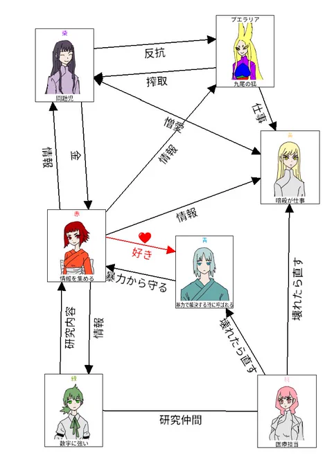 不死鳥の血を飲んだ悪党たち(柴黄赤青緑桃)とプエラリアの相関図 