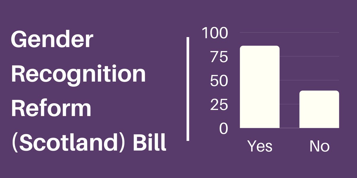 The Gender Recognition Reform (Scotland) Bill has been passed by MSPs.

The Bill changes the process to get a gender recognition certificate (GRC)

Find out more ow.ly/byCs50MazzC